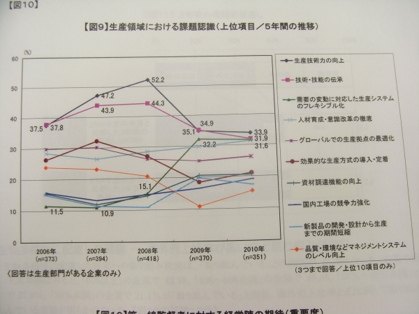 生産領域における課題 ― 重要視する課題は僅差、各社における課題が多様化