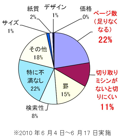 手帳のノートページを使う人の不満点 