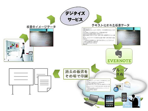クラウドサービス「EVERNOTE」とOAボード「書撮りくんEN」の運営イメージ