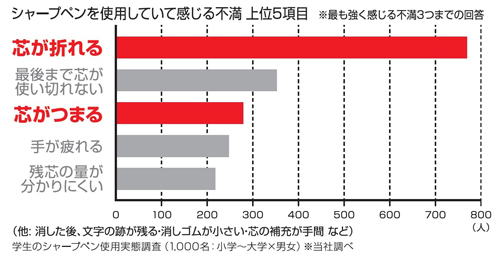 表資料