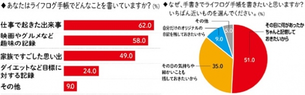 ライフログ手帳は、その日の出来事や気持ちを残しておきたいから書く