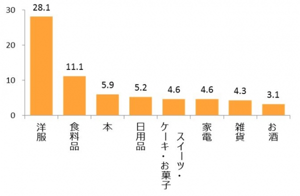 購入したいアイテムは「洋服」がトップ！ 