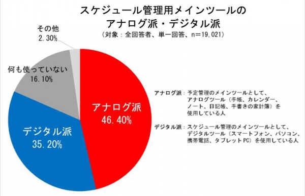 手帳に関する意識調査 （出典）株式会社日本能率協会マネジメントセンター 2018年5月調べ 調査方法：インターネット調査 対象：全国の20～60代男女 n=19,021名