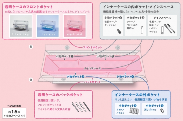 透明ケースには「見せたい」文具を、インナーケースには機能性重視の「隠したい」文具を収容