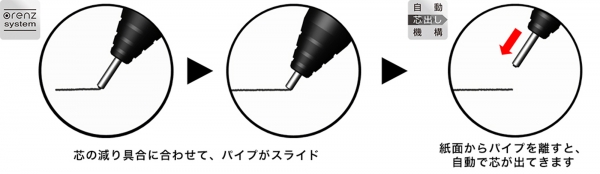 ペン先を離すたびに芯が出てくる！ノック不要の「自動芯出し機構」
