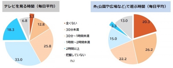 テレビを見る時間・外で遊ぶ時間
