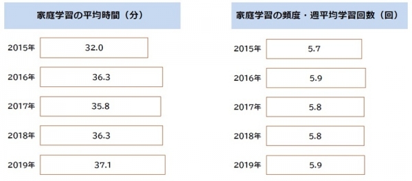家庭学習の平均時間・頻度・回数