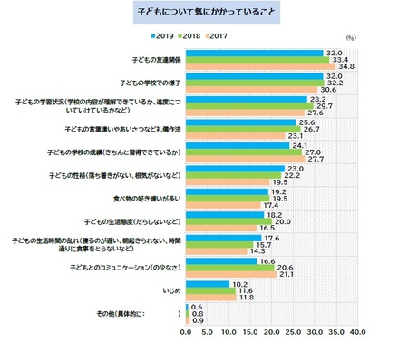 子どもについて気にかかっていること