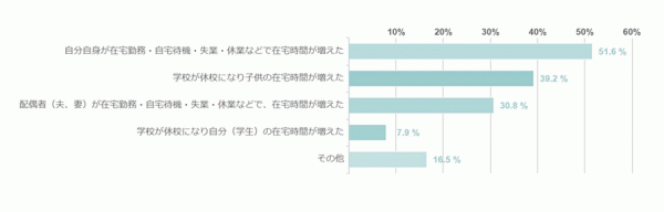 ◆70％が「家庭内の在宅人数や、在宅時間が増えた」と回答