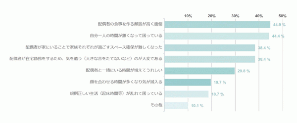 ◆配偶者の在宅時間が増えて感じること