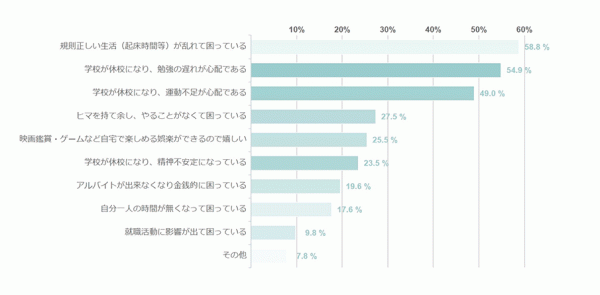 ◆自身（学生）の在宅時間が増えて感じること