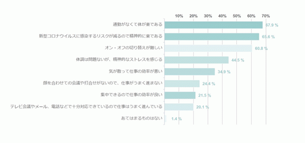 ◆在宅勤務が増えて感じること