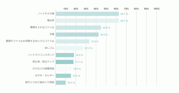 ◆ノートパソコン、携帯電話などの機器以外に必要と感じるもの