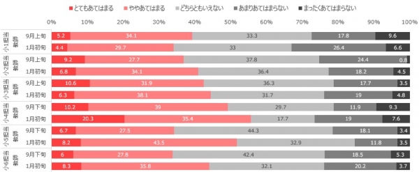 ※参考データ：小学２年生～６年生の教員の４割以上「例年より理解が浅くなっている」（とても+やや）