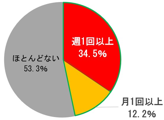 暗い場所での筆記頻度調査　ゼブラ調べ（2017年2月）