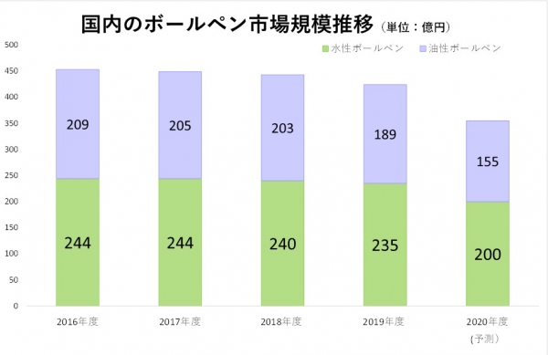 ■（※2）国内ボールペン市場規模推移