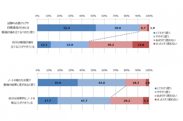 ●「やるべき」と「できている」のギャップが大きいのは「勉強計画」