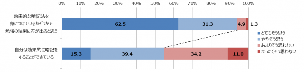 ●「やるべき」と「できている」のギャップが大きいのは「勉強計画」