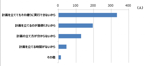 ●勉強計画を立てられていないと思う理由
