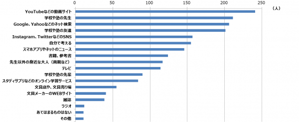 ●勉強に関する情報収集