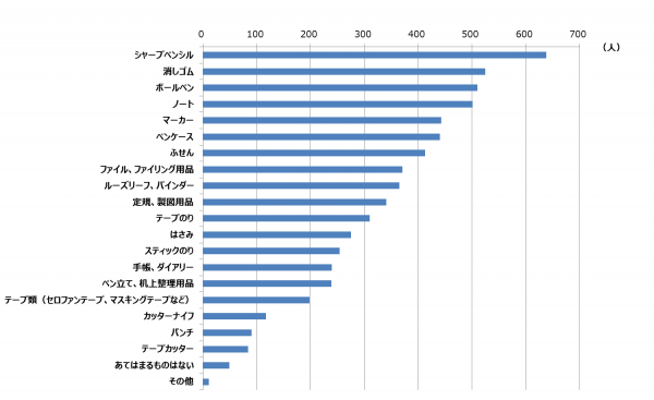 ●文具について