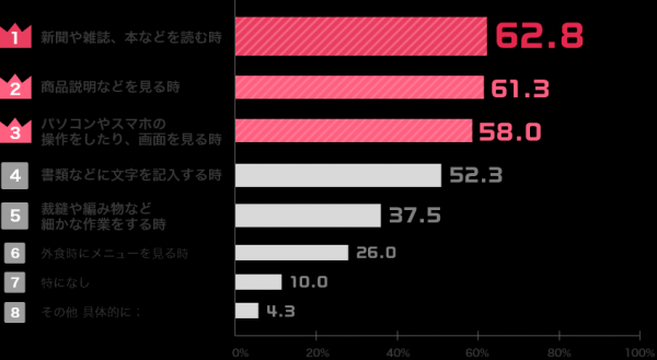 約9割のシニアが、普段の生活の中で見えにくさを体感している
