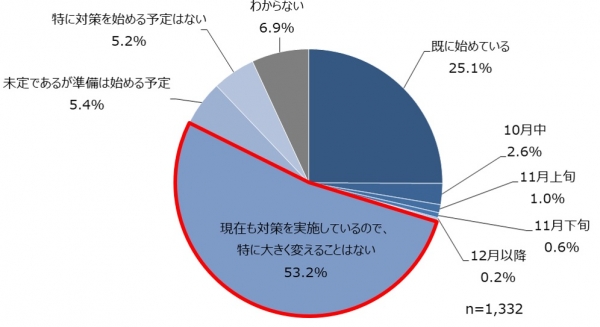【Q４】あなたのお勤め先では、今年の冬シーズンに向けて、どのくらいの時期から本格的な感染予防や 飛沫防止対策の準備を始めますか。