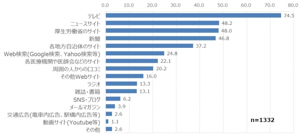 【Q６】 あなたのお勤め先で、感染予防対策や飛沫防止対策を実施するにあたって参考にする情報入手先、 もしくは有効な情報発信元。
