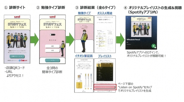 ■勉強タイプ診断サイトでの流れ