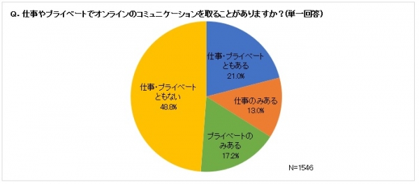 ■ビデオ通話機能やWeb会議サービスなどでオンラインコミュニケーションを取っている人は、「仕事・プライベートともにある」21％、「仕事のみある」13％、「プライベートのみある」17％で、約半数という結果でした。