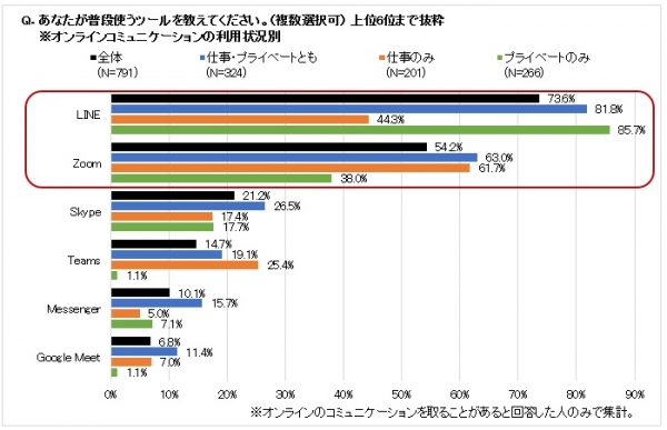 ■使用しているツールは「LINE」74％、「Zoom」54％