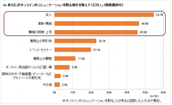 ■オンラインコミュニケーションの相手は、「友人」「家族・親戚」「職場の同僚・上司」が上位。