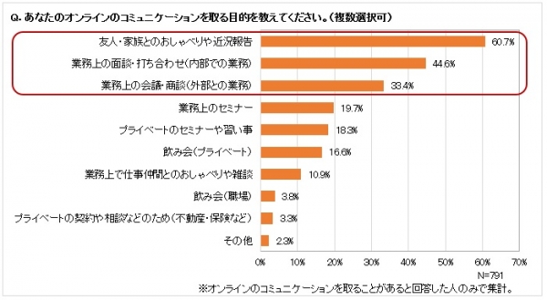 ■オンラインコミュニケーションの目的は「友人・家族とのおしゃべりや近況報告」がトップ。次いで「業務上の面談・打ち合わせ」「業務上の会議・商談」と仕事上での使用が目立ちます。