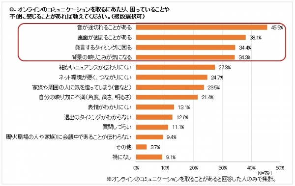 ■お困りごとは、「音が途切れることがある」が46％、「画面が固まることがある」38％、「発言するタイミングに困る」「背景の映り込みが気になる」がそれぞれ34％。通信環境や部屋の状況、意思の疎通についてなど、オンラインコミュニケーションでは様々なお困りごとがあることがわかりました。