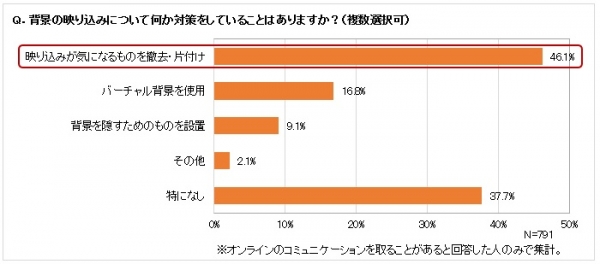 ■背景の映り込み対策は、「映り込みが気になるものを撤去・片付け」がトップでしたが、特に何もしない人も約4割。カメラをオフにしたり、白い壁の前で参加するといった意見も聞かれました。