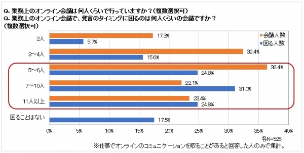 ■オンライン会議の人数は「5～6人」約4割、「7～10人」「11人以上」それぞれ約2割。距離や場所の制限がなくスケジュールの調整がしやすいため、参加人数が多い傾向にあるようです。一方、発言のタイミングに困る人数を聞いてみると、「7～10人」が約3割、「5～6人」「11人以上」がそれぞれ25％でした。
