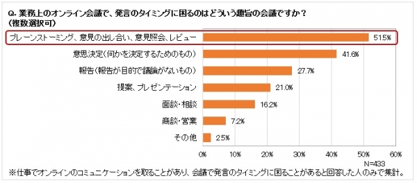 ■オンライン会議で発言のタイミングに困るのは「ブレーンストーミング」が52％で半数以上、次いで「意思決定」42％。