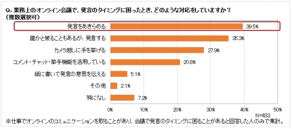 ■オンライン会議で発言のタイミングに困った場合は「あきらめる」が40％でトップ。複数で発言するのが難しいことや、表情やニュアンスの伝わりにくさなどから、発言のタイミングを逃すとそのままあきらめてしまうといった様子がうかがえます。