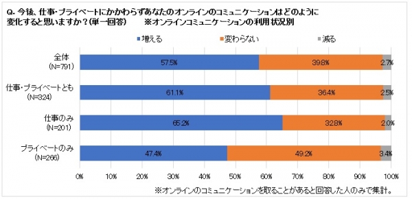 ■今後のオンラインコミュニケーション、「増える」が58％、「変わらない」40％で、「減る」と回答した人はわずか3％でした。仕事で使用している人の方が、「増える」と回答している人が多いことがわかりました。