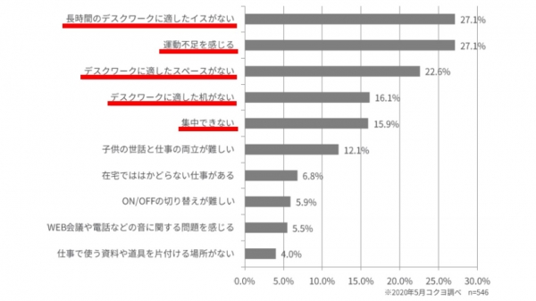 ■在宅勤務環境の課題解決を目指して