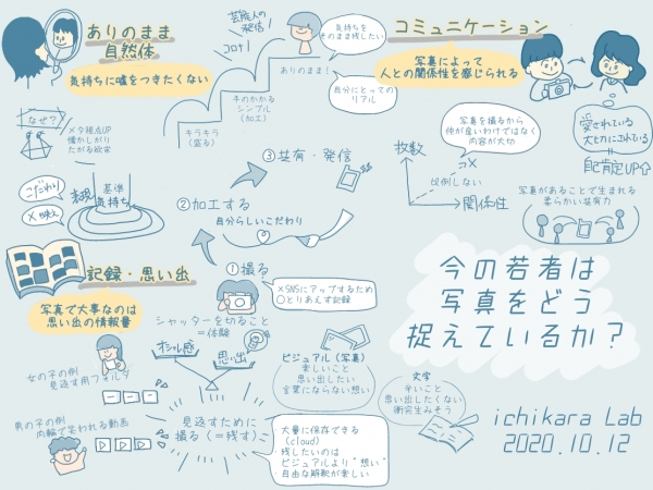 第１回テーマ：若者の「ビジュアルライフ」　写真に求めるものとは？