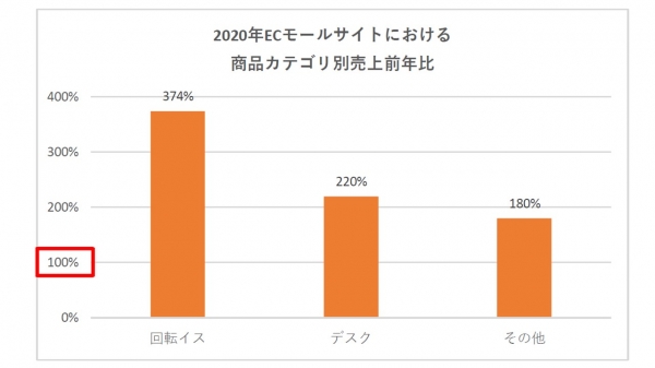 ※2019年1-11月と2020年1-11月を比較