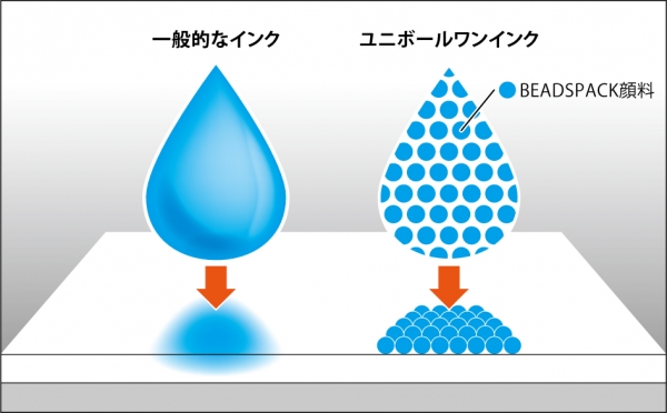 ■新開発の「ユニボール　ワンインク」の特長