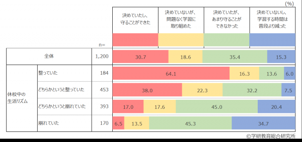 ■休校中の生活リズム&times;休校中の学習管理