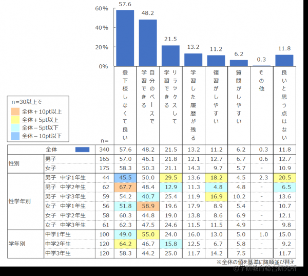 ■オンライン学習の良い点・悪い点（※オンライン学習をした人対象の質問）　「良い点」
