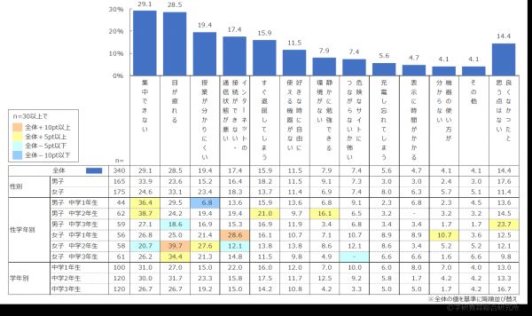 ■オンライン学習の良い点・悪い点（※オンライン学習をした人対象の質問）　「悪い点」