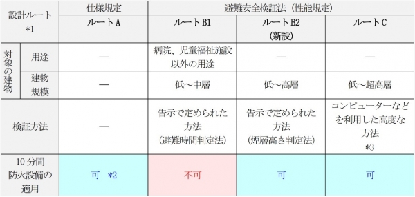 表1：避難安全検証法の概要と 10分間 防火設備の適用可能範囲