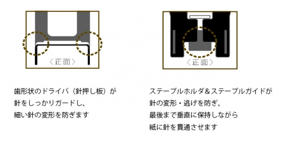 「Ｖａｉｍｏ１１（バイモイレブン）」シリーズのＮｏ．１１針使用で、３０枚までの中とじ作業が可能