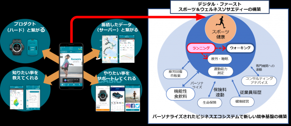 スポーツ＆ウエルネスソサエティー構想図