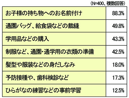 約9割の母親が「持ち物へのお名前付けが大変」と回答